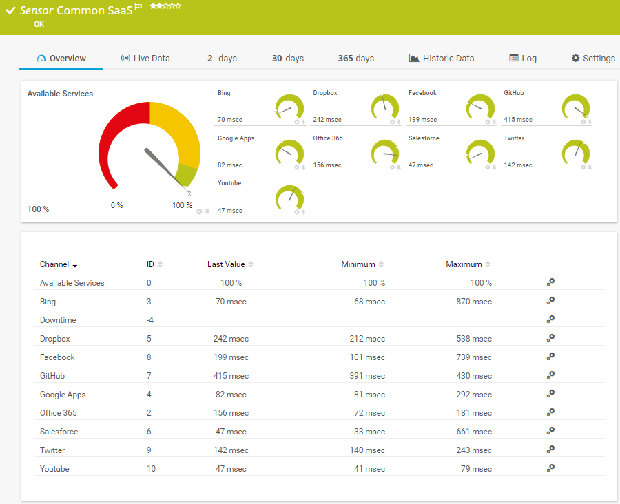 Common SaaS