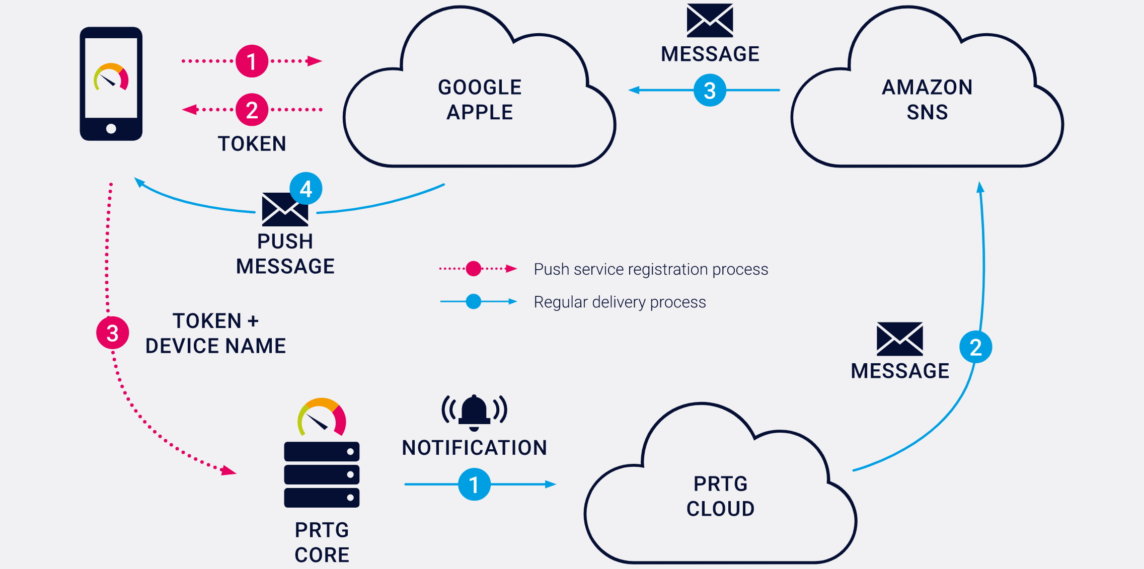 Comment fonctionnent les notifications push