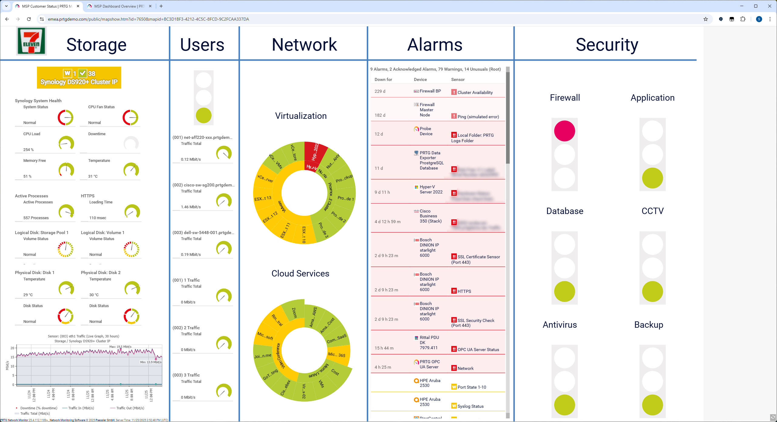 Dashboard mit Live-Anzeige von Benutzer-, Speicher- und Alarmzuständen aller überwachten Systeme.