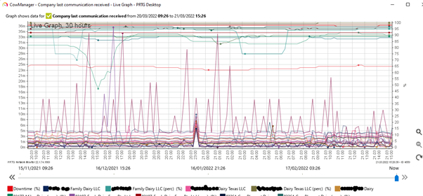 fallstudie cowmanager bildschirmfoto live graph