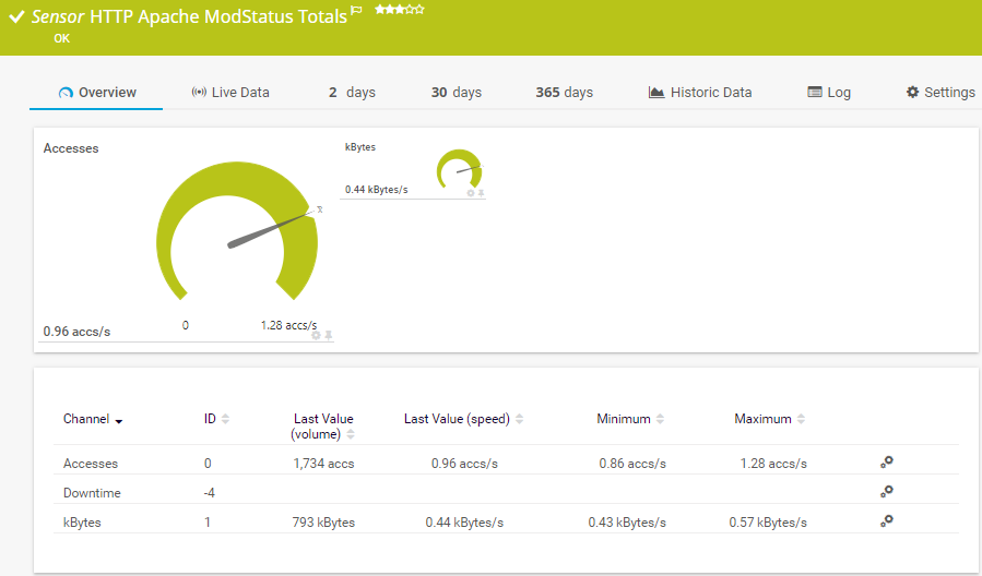 Totales Apache ModStatus (HTTP)