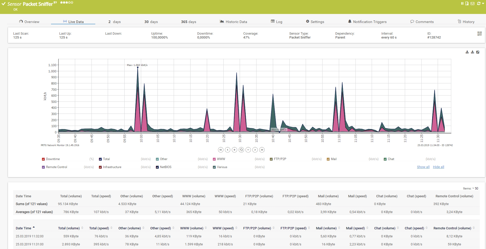 Live data graph of a Packet Sniffer sensor