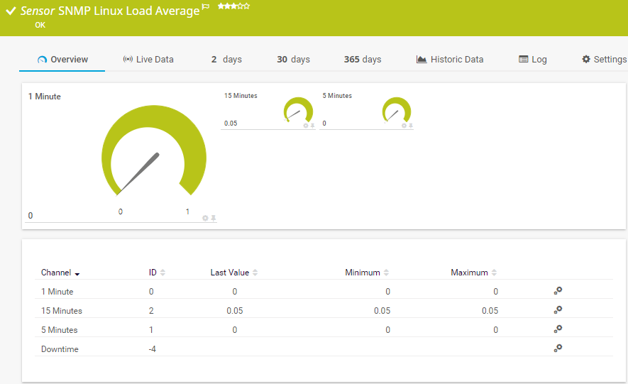 SNMP Linux Load Average