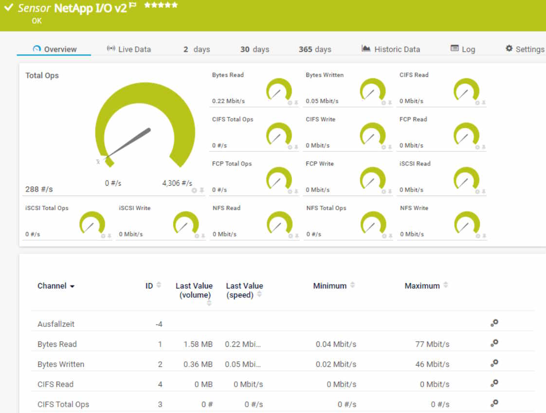 NetApp I/O v2