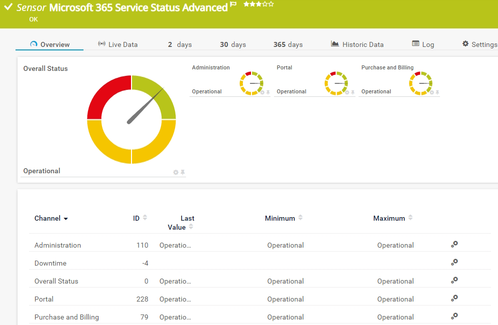 Microsoft 365 statut de service avancé