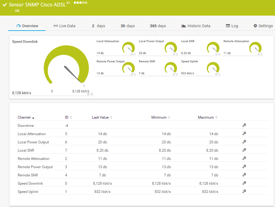 SNMP Cisco ADSL