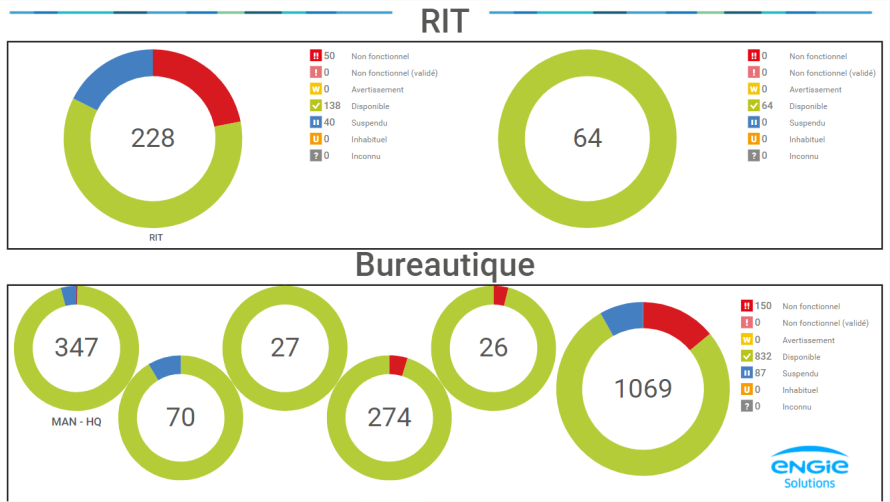 estudio de caso engie solutions monitorización de IoT y ofimática