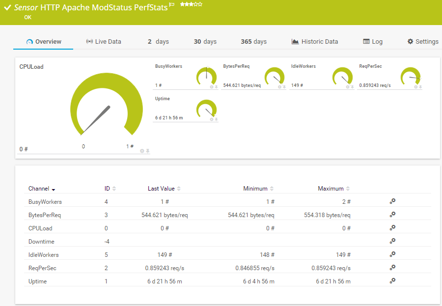 ModStatus PerfStats de HTTP Apache