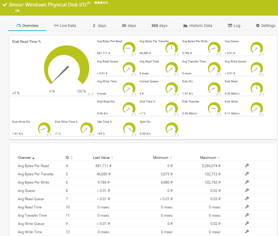 Windows Physical Disk I/O<