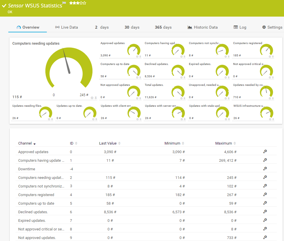 WSUS Statistics