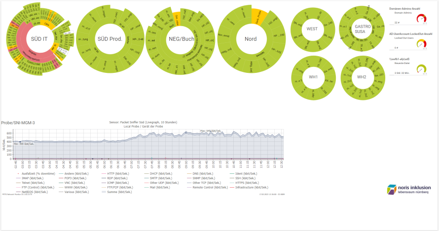 Benutzerdefiniertes PRTG-Dashboard bei Noris Inklusion
