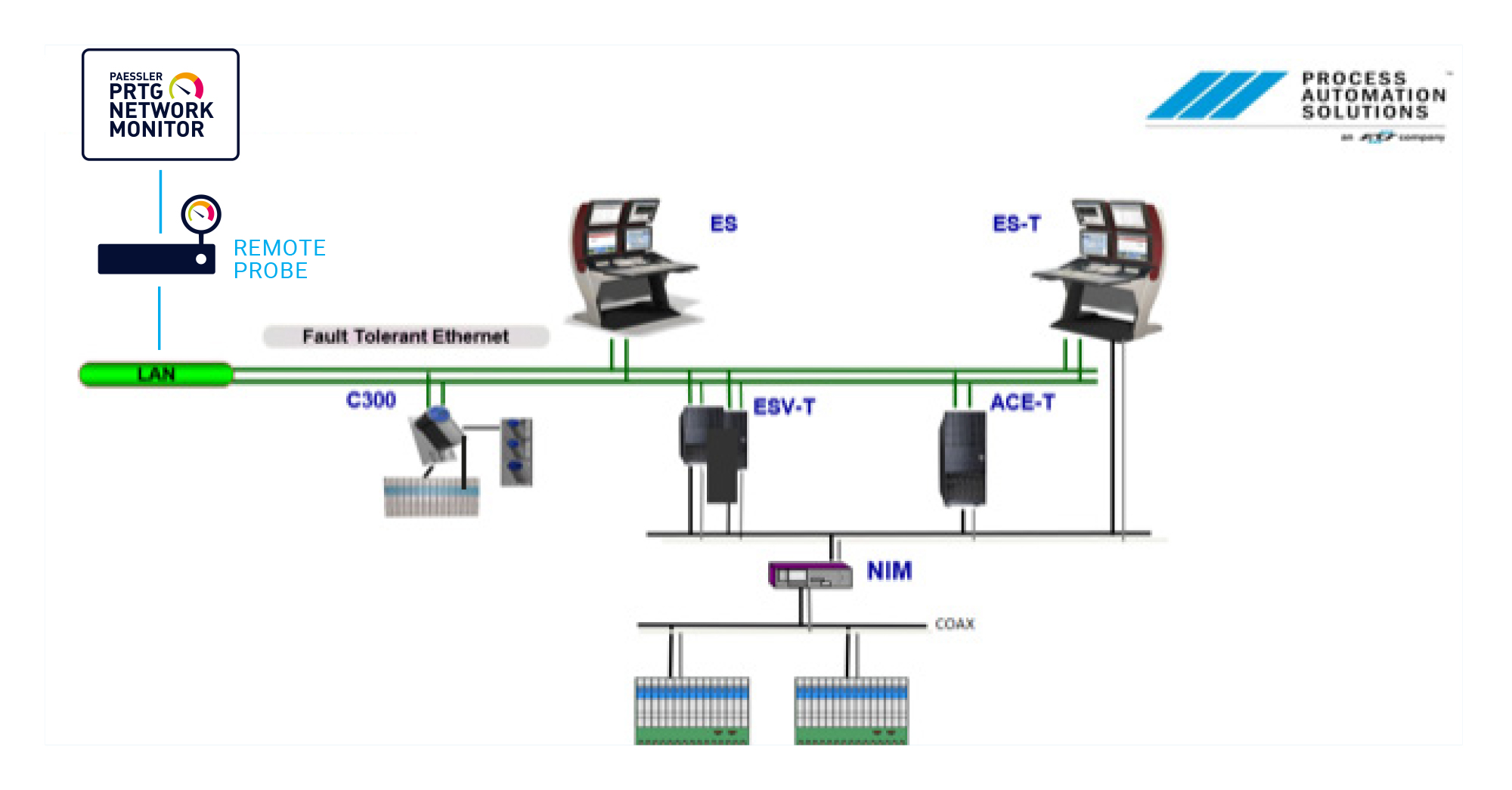 PRTG network overview: Honeywell DCS - LCN monitoring
