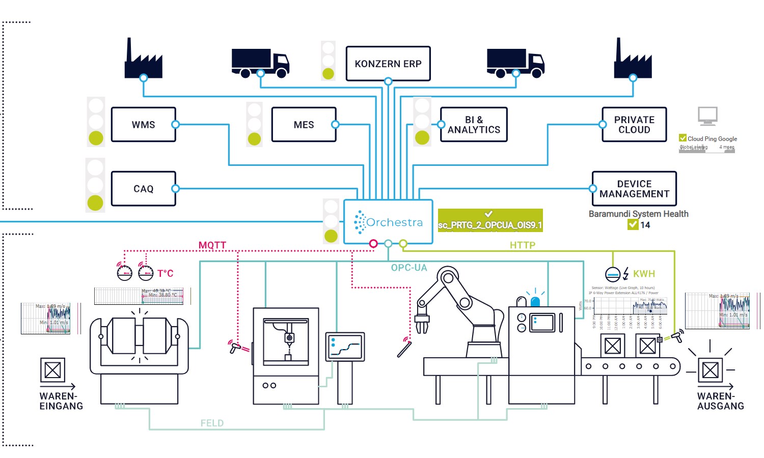 Mappa PRTG personalizzata per la visualizzazione dei processi IT e IIoT industriali