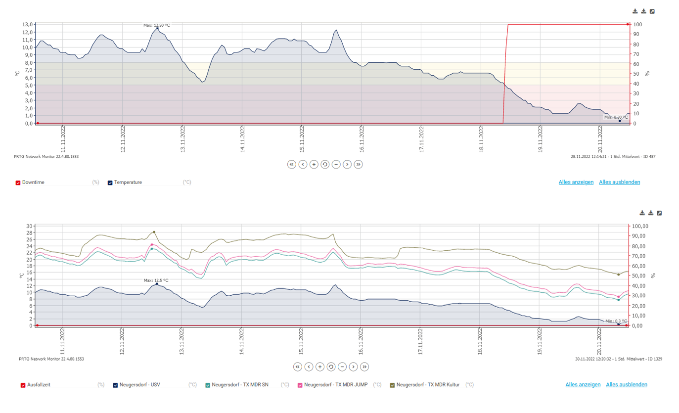 fallstudie divicon media temperaturdiagramme