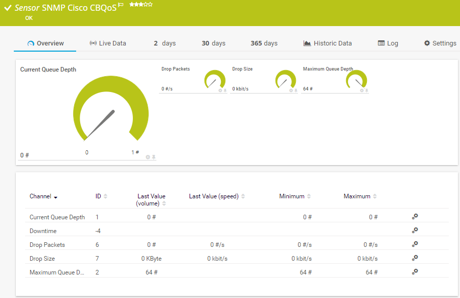 SNMP Cisco CBQoS