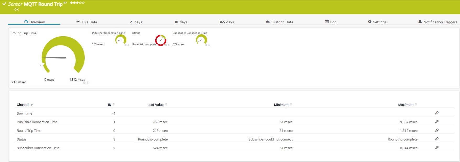 Sensore MQTT round trip preconfigurato in PRTG