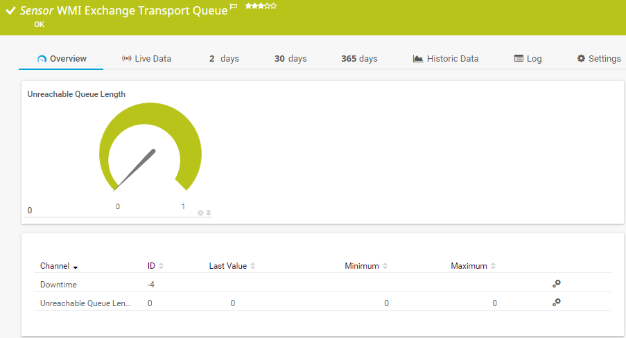 WMI Exchange Transport Queue