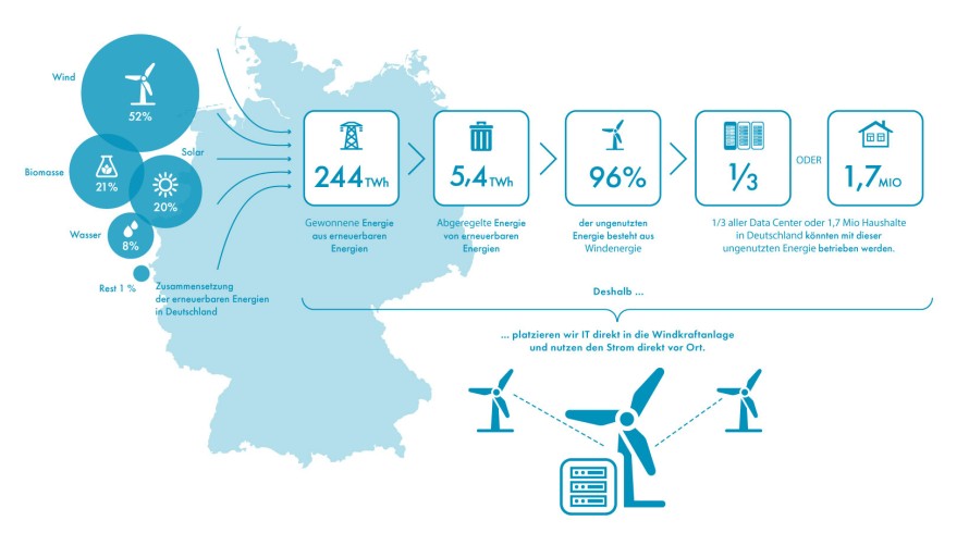 caso di studio windcores infografica energia