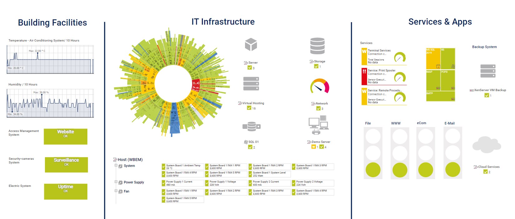 Surveillez votre réseau avec un tableau de bord de supervision des infrastructures IT