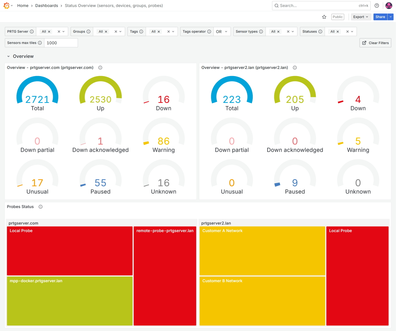 Status Overview dashboard