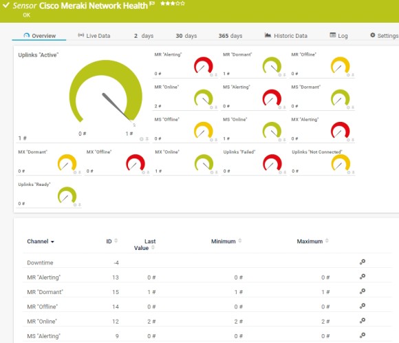 Cisco Meraki Network Health