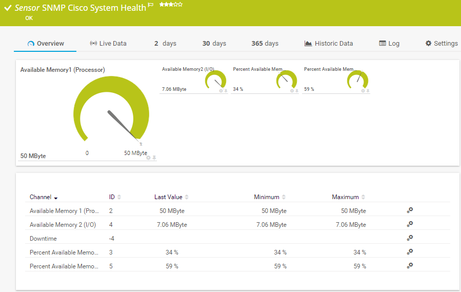 Salud de sistema Cisco (SNMP)